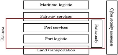 Comprehensive cyber security for port and harbor ecosystems